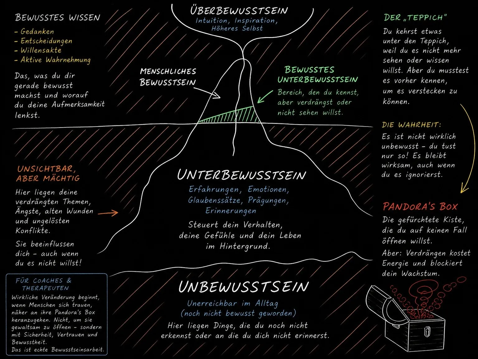 Arten des Bewusstseins: Bewusst, Unterbewusst, Unbewusst & Überbewusst